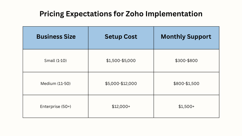 Zoho implementation pricing table showing setup cost and monthly support by business size