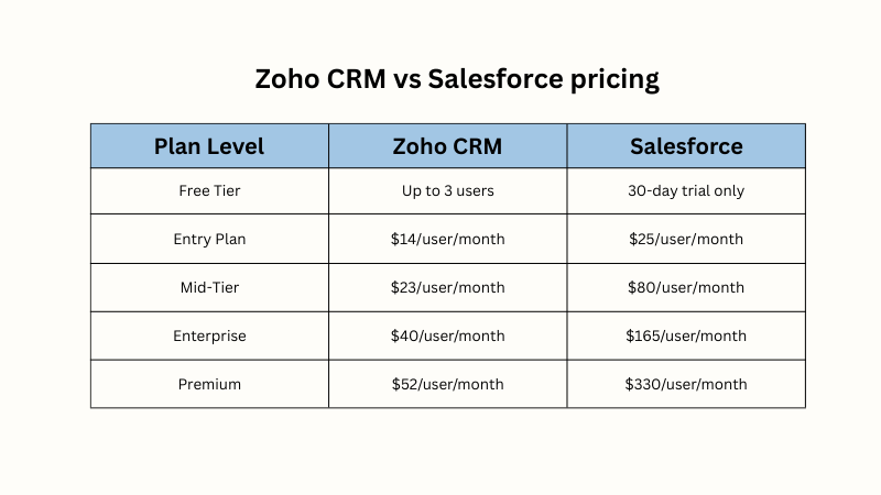 Zoho CRM vs Salesforce pricing comparison table showing plan-wise costs