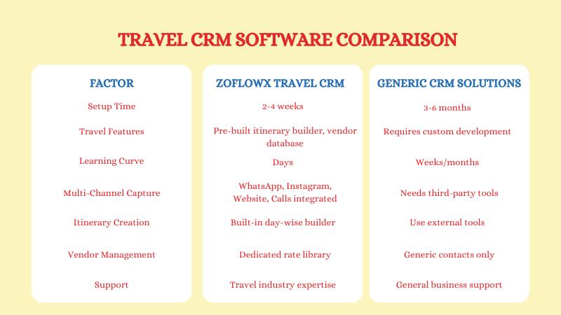 Comparison chart showing differences between generic CRM and travel agency CRM solutions