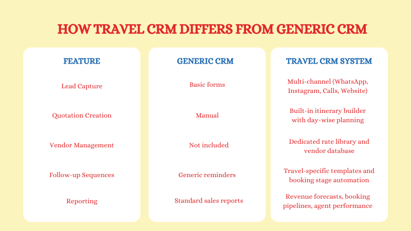 Travel CRM software comparison chart comparing travel-specific and generic CRM features