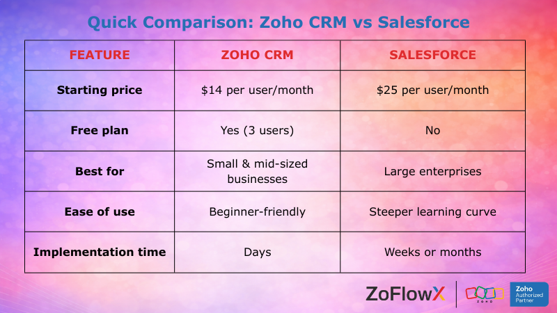 Best CRM for startups – Zoho CRM vs Salesforce comparison of pricing, features, and usability.