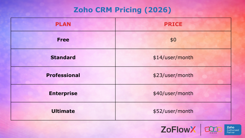 Zoho CRM pricing plans showing Free, Standard, Professional, Enterprise and Ultimate monthly pricing