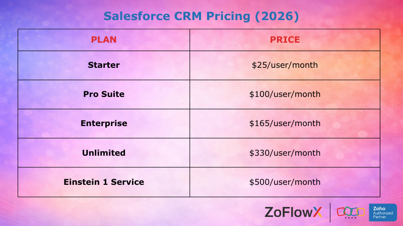 Salesforce CRM pricing table showing Starter, Pro Suite, Enterprise, Unlimited and Einstein 1 Service plans
