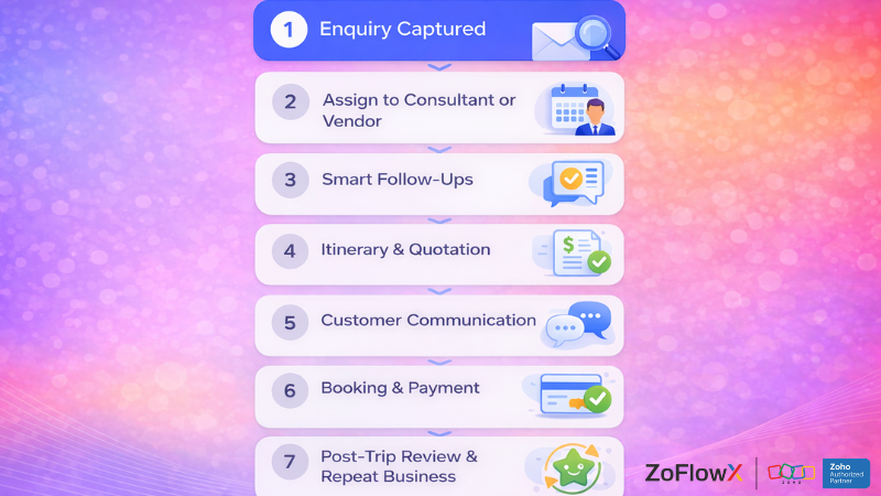 Travel agency workflow infographic showing 7-step client journey from enquiry to repeat booking.