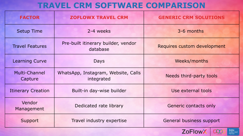 Comparison chart showing differences between generic CRM and travel agency CRM solutions