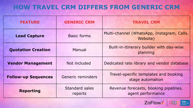 Travel CRM software comparison chart comparing travel-specific and generic CRM features