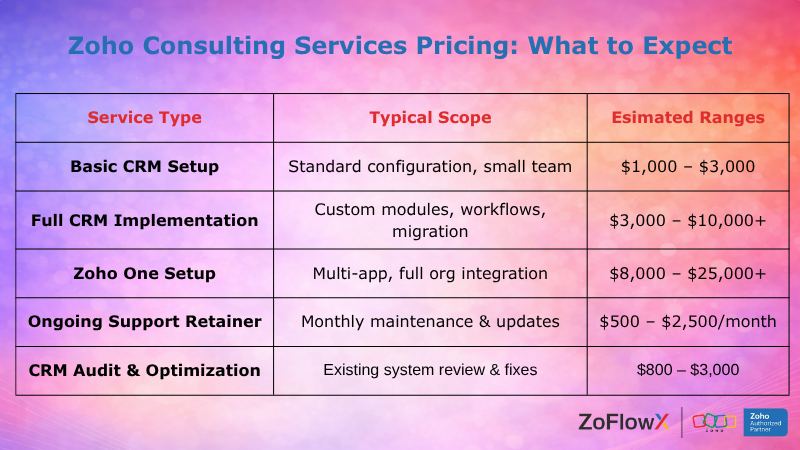 Zoho consulting services pricing table showing CRM setup, implementation, Zoho One, support, and audit costs.