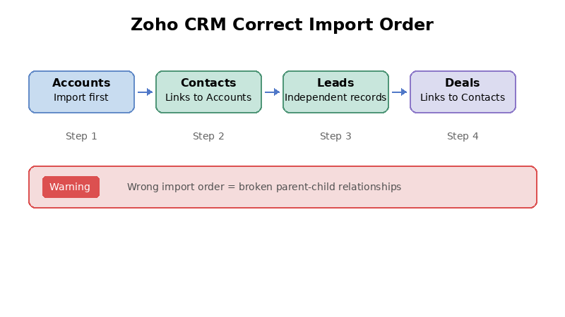 Zoho CRM correct import order: Accounts, Contacts, Leads, then Deals to avoid broken parent-child relationships.