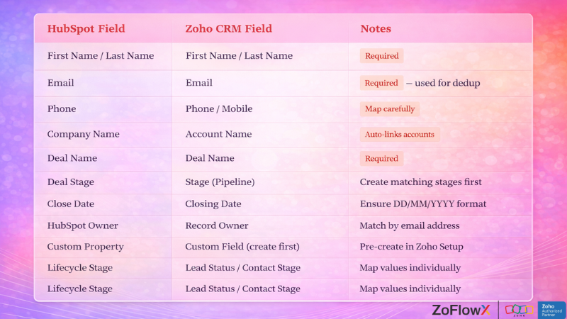 "HubSpot to Zoho CRM field mapping guide showing property equivalents for data migration"