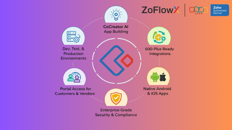 Zoho Creator 2026 AI features including CoCreator AI and 600 integrations 