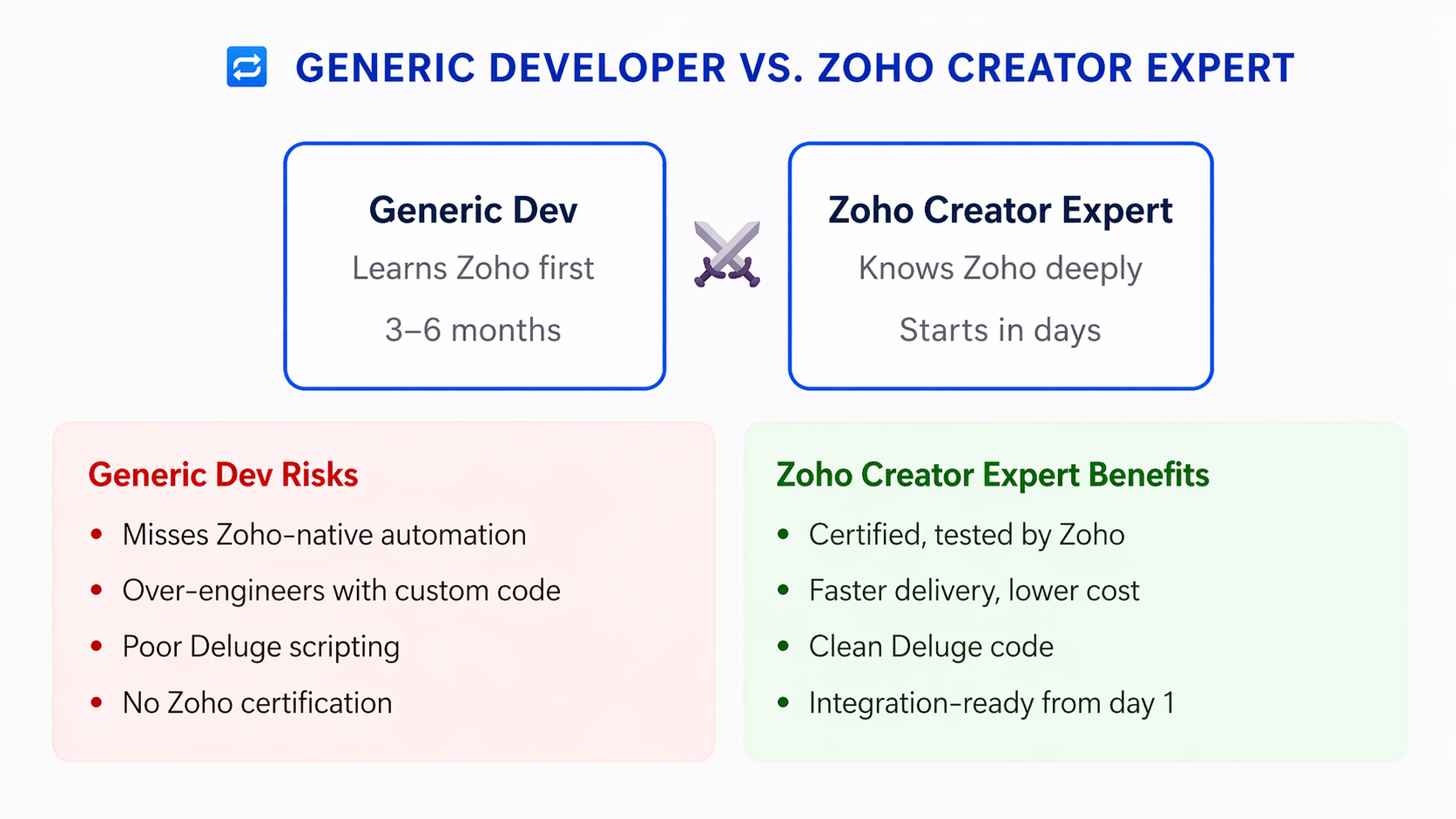 Comparison infographic showing why hiring a Zoho Creator expert is better than a generic developer