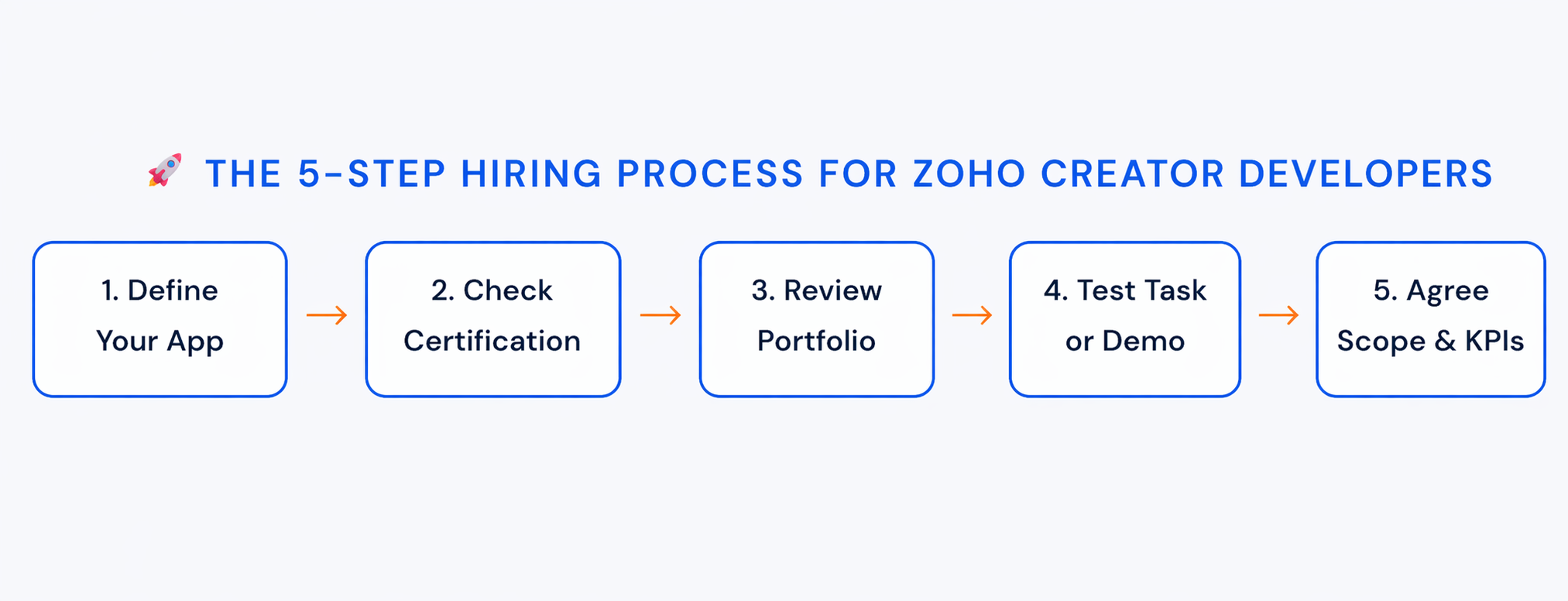 5-step hiring process for Zoho Creator developers
