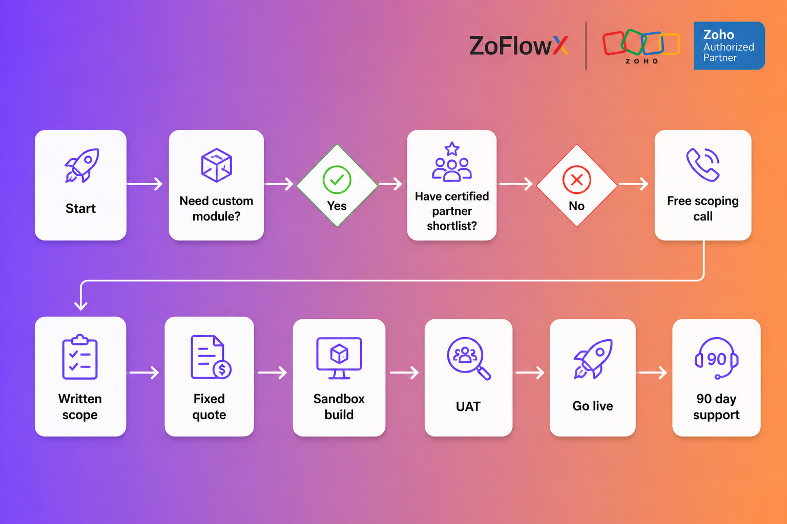 How to hire a Zoho CRM developer for custom modules decision flow 