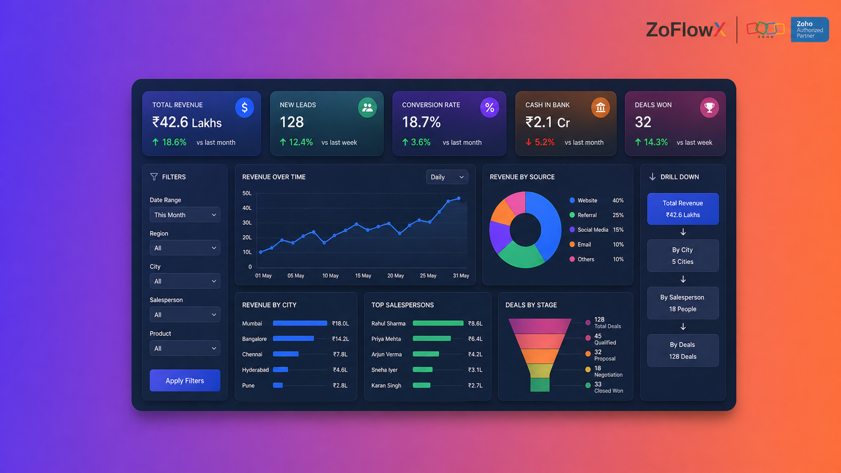 Example of CEO-ready Zoho Analytics interactive dashboard with KPI tiles and drill-down filters 