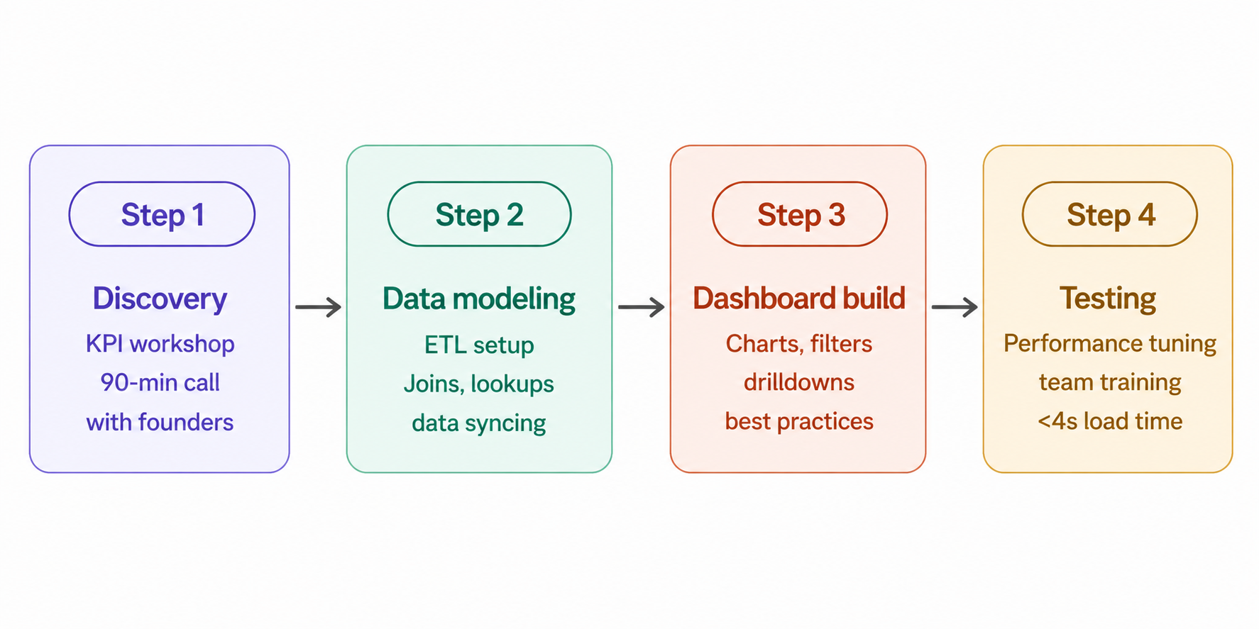 Four stage Zoho Analytics dashboard development process by ZoFlowX from discovery to handover 