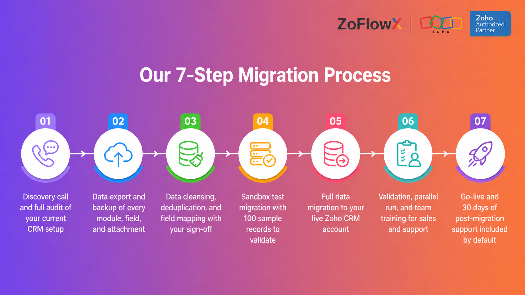 Zoho CRM data migration process step by step checklist