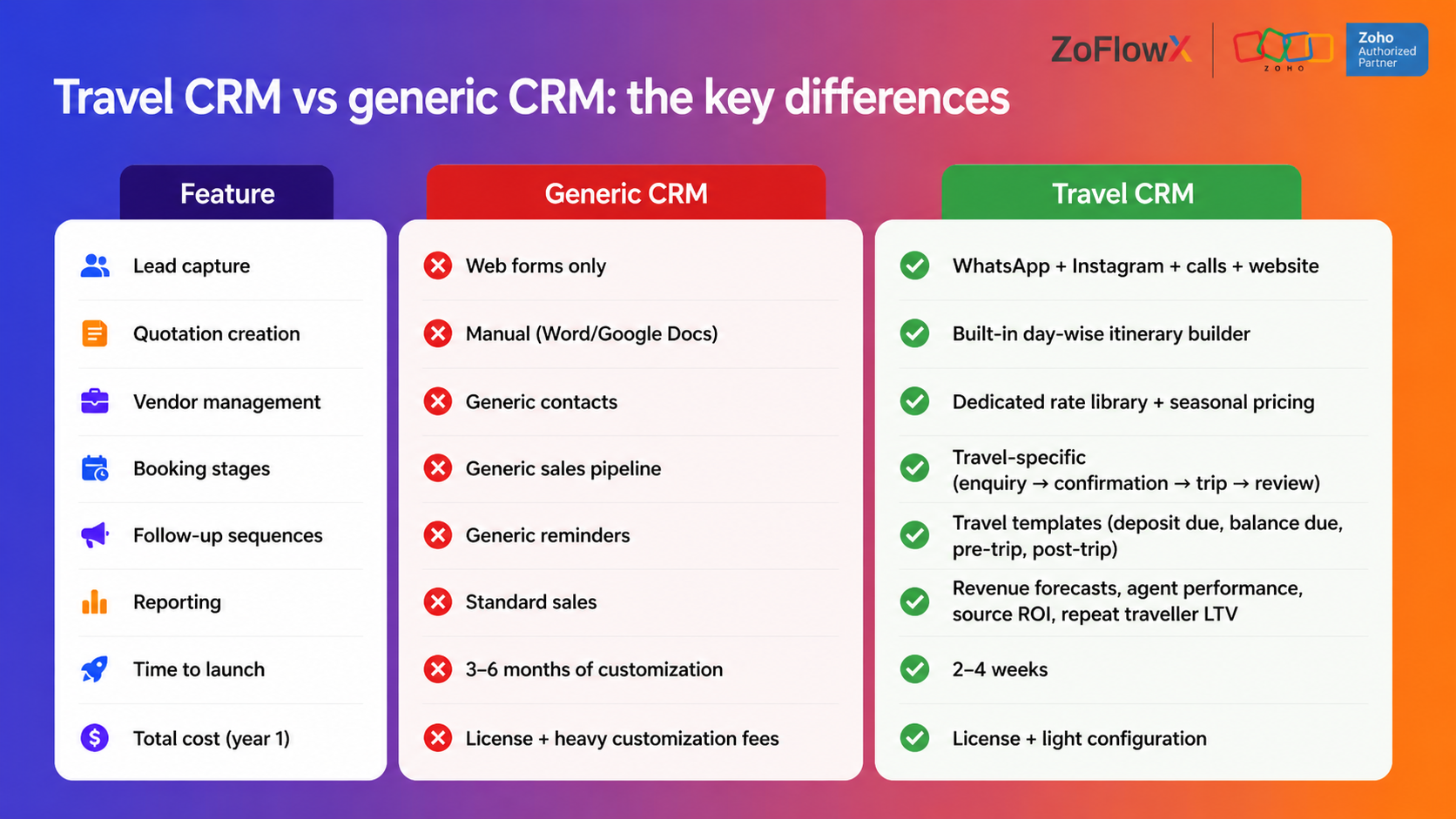 Travel CRM vs generic CRM software comparison - key differences for travel agencies