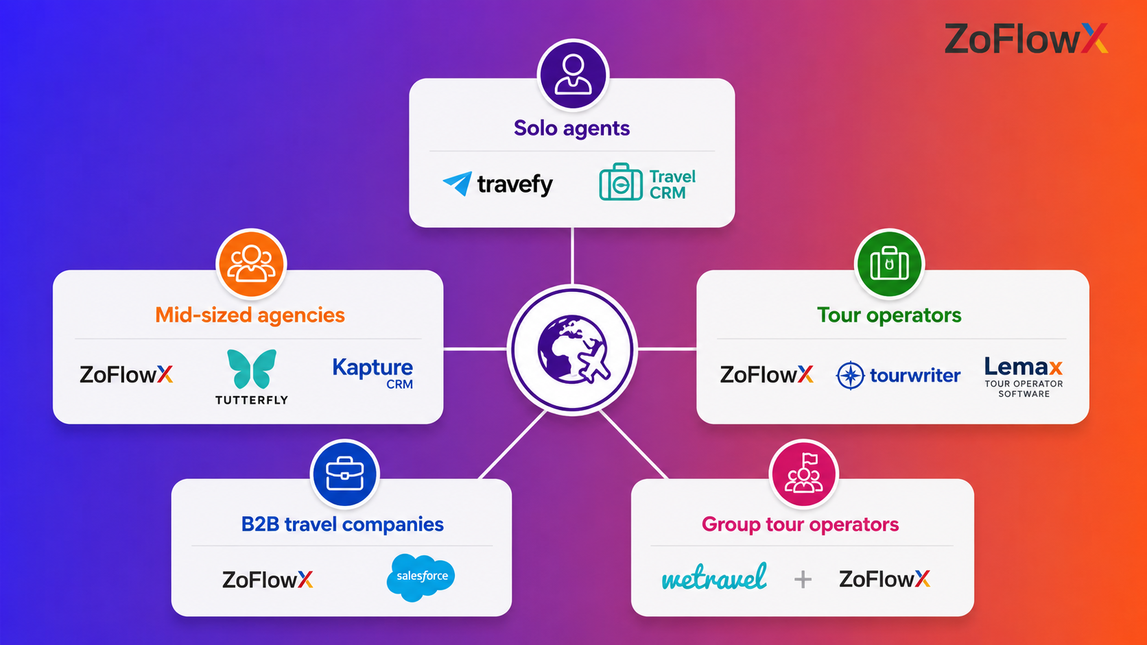 Best CRM for travel agents, agencies, tour operators, and DMCs by business type