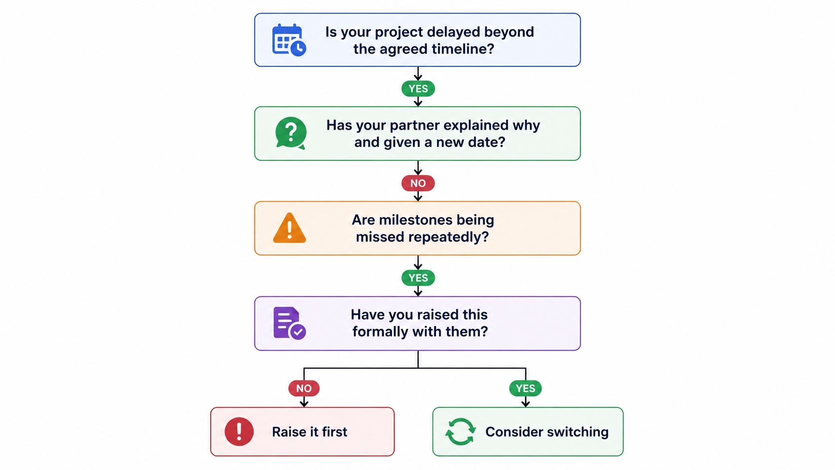 Flowchart showing when to switch Zoho partners based on project delays, missed milestones, and poor communication. 