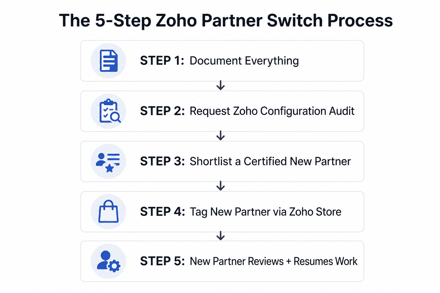 Step-by-step Zoho partner handover process flowchart 