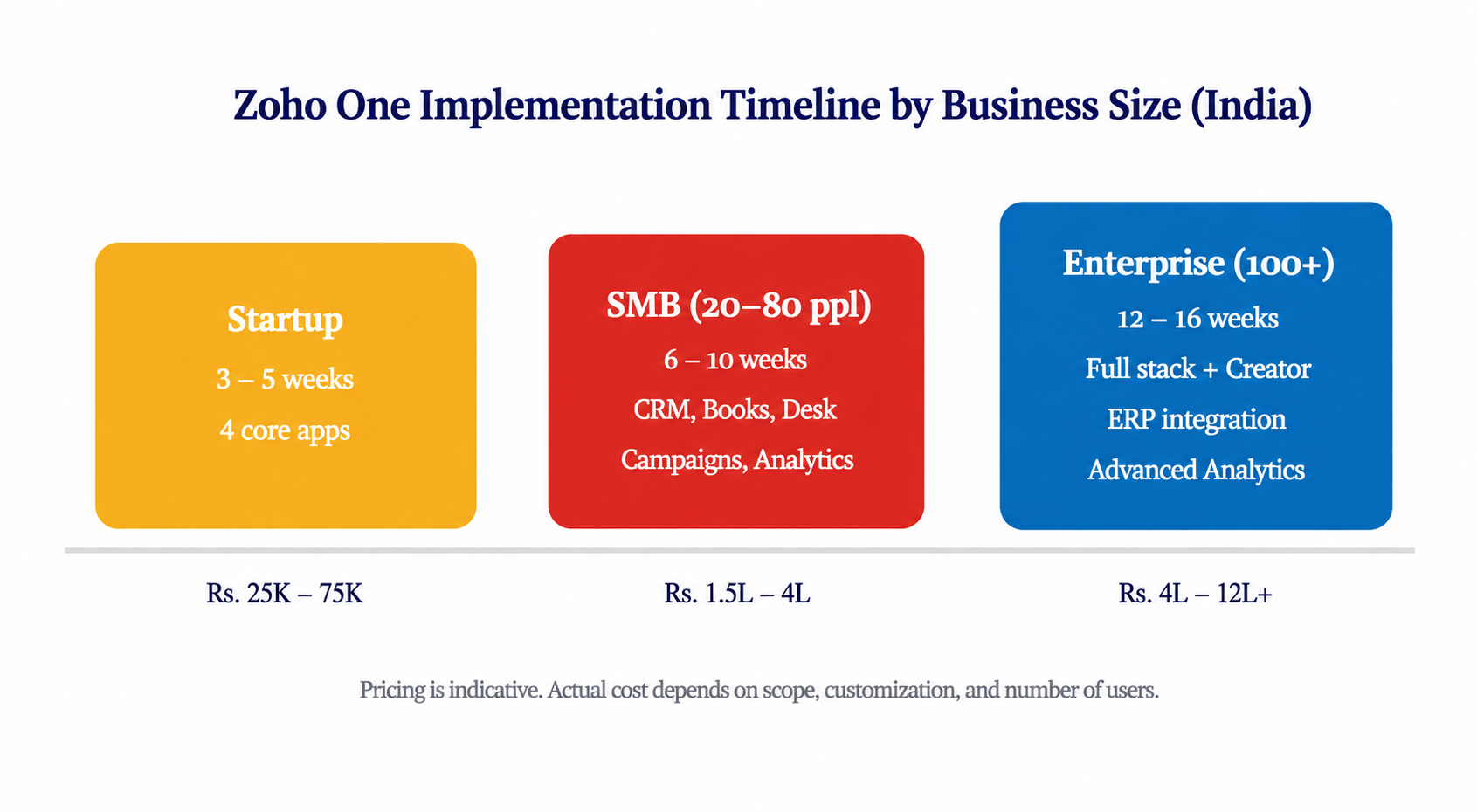 Zoho One Implementation Timeline by Business Size (India) 