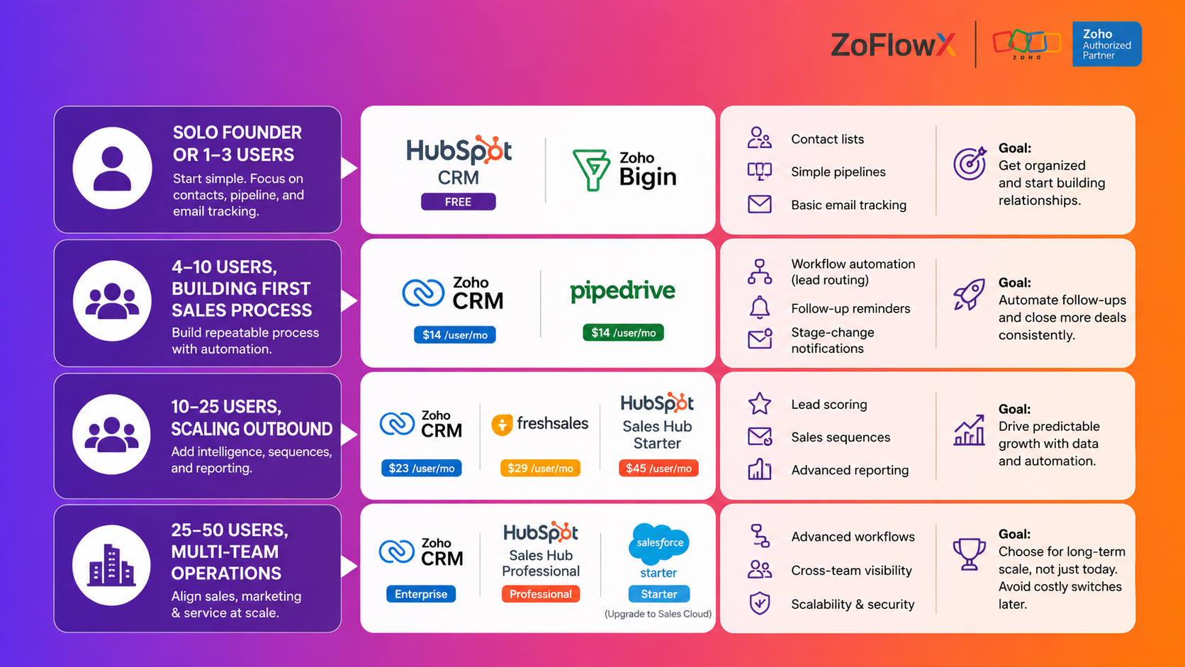 Visual guide showing how to choose the right CRM based on team size and business growth stage for startups, small businesses, and scaling sales teams. 