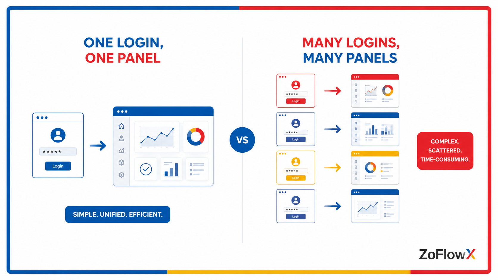 Zoho One single sign-on and unified admin compared to separate app logins