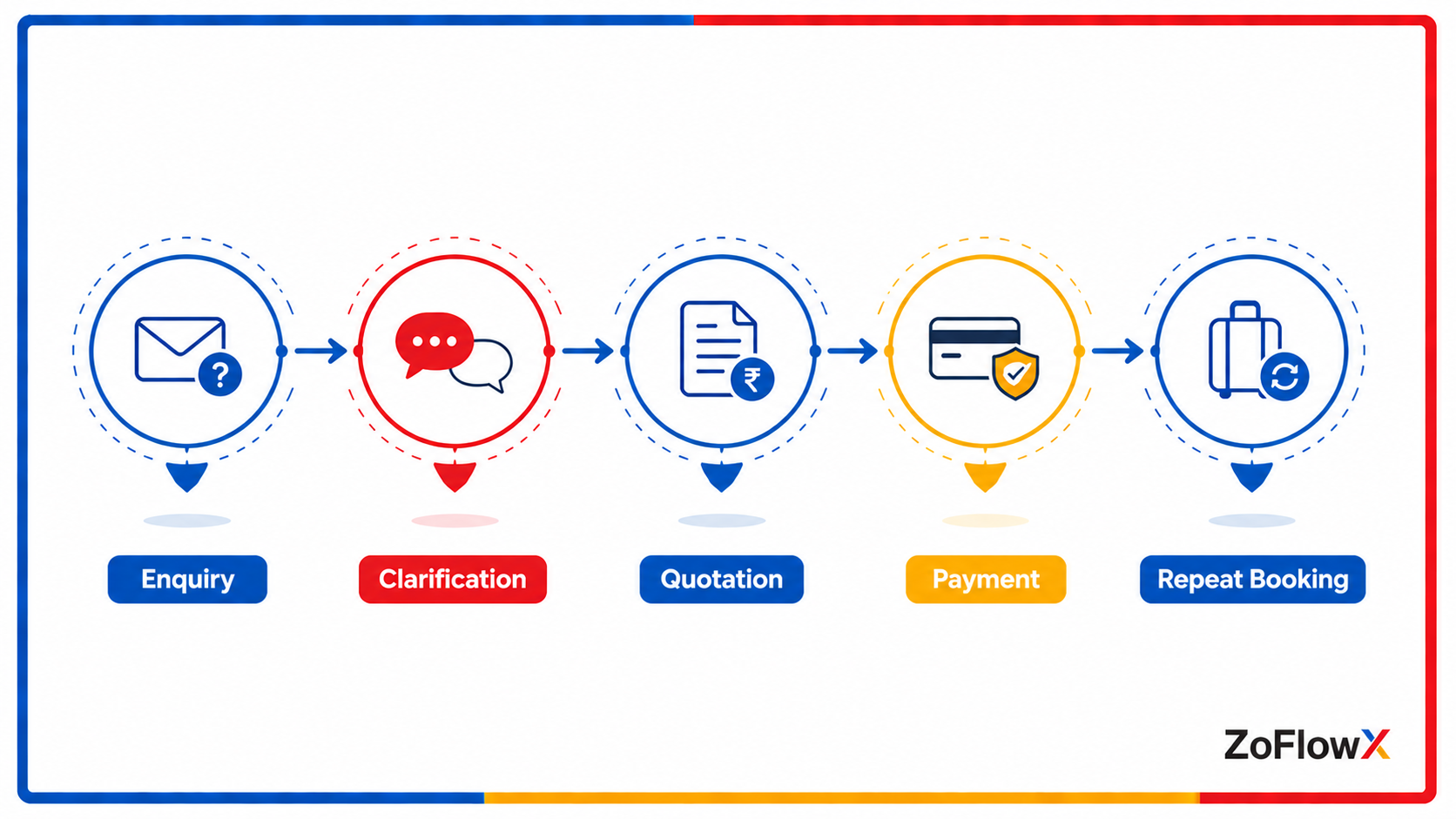 Travel agency customer journey stages from first enquiry to repeat booking managed in a CRM.