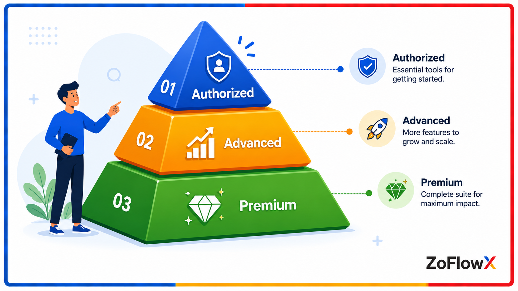 Diagram of the three Zoho partner tiers: Authorized, Advanced, and Premium. 