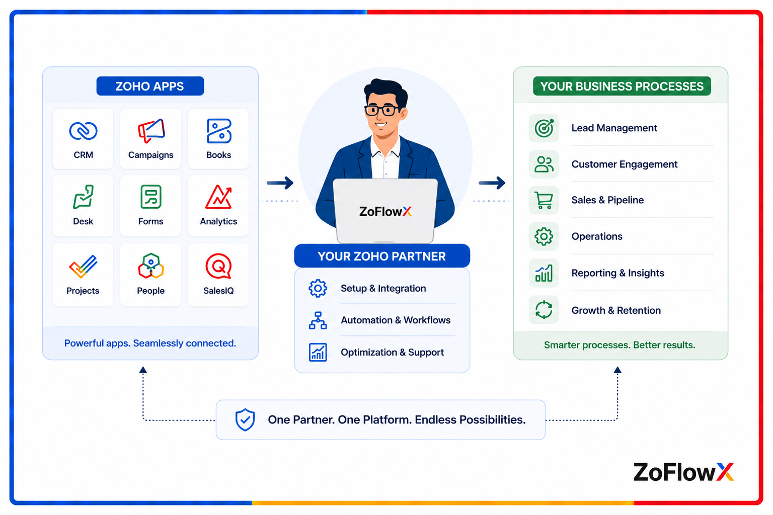Diagram showing how a Zoho partner connects Zoho apps to business workflows