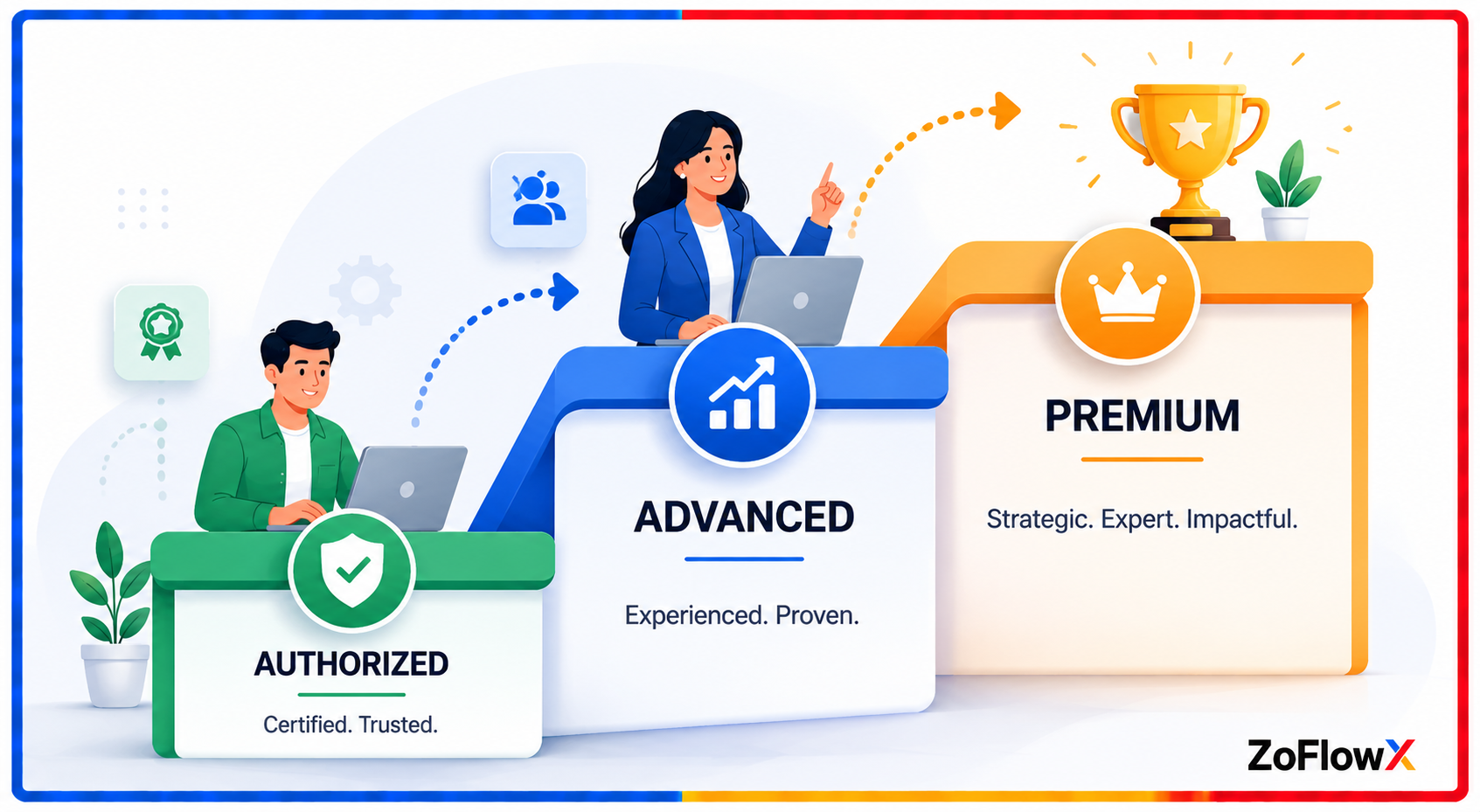 Diagram comparing Zoho partner tiers Authorized, Advanced, and Premium with what each tier means for businesses.