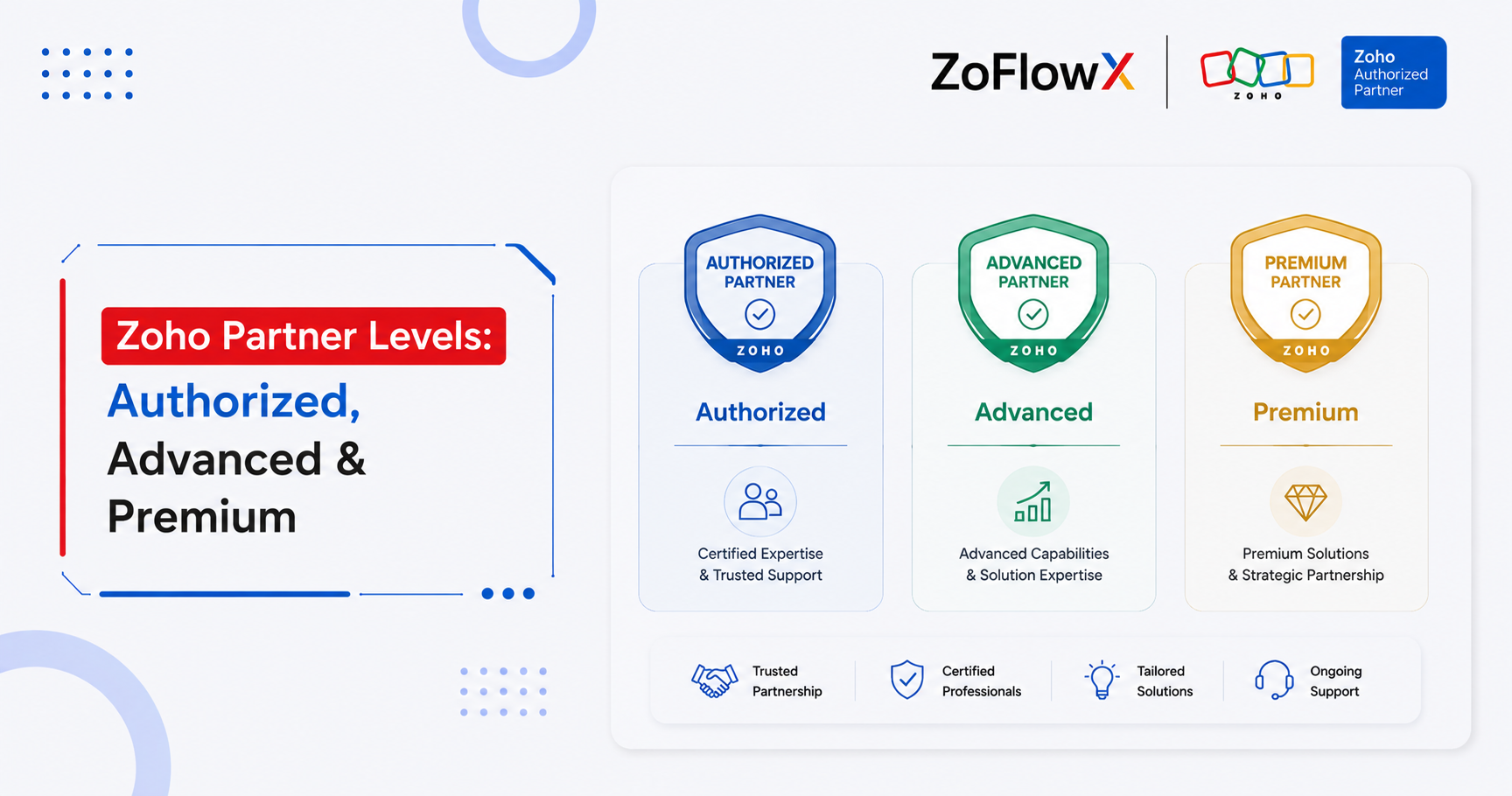 Zoho partner levels comparison showing Authorized, Advanced and Premium tiers