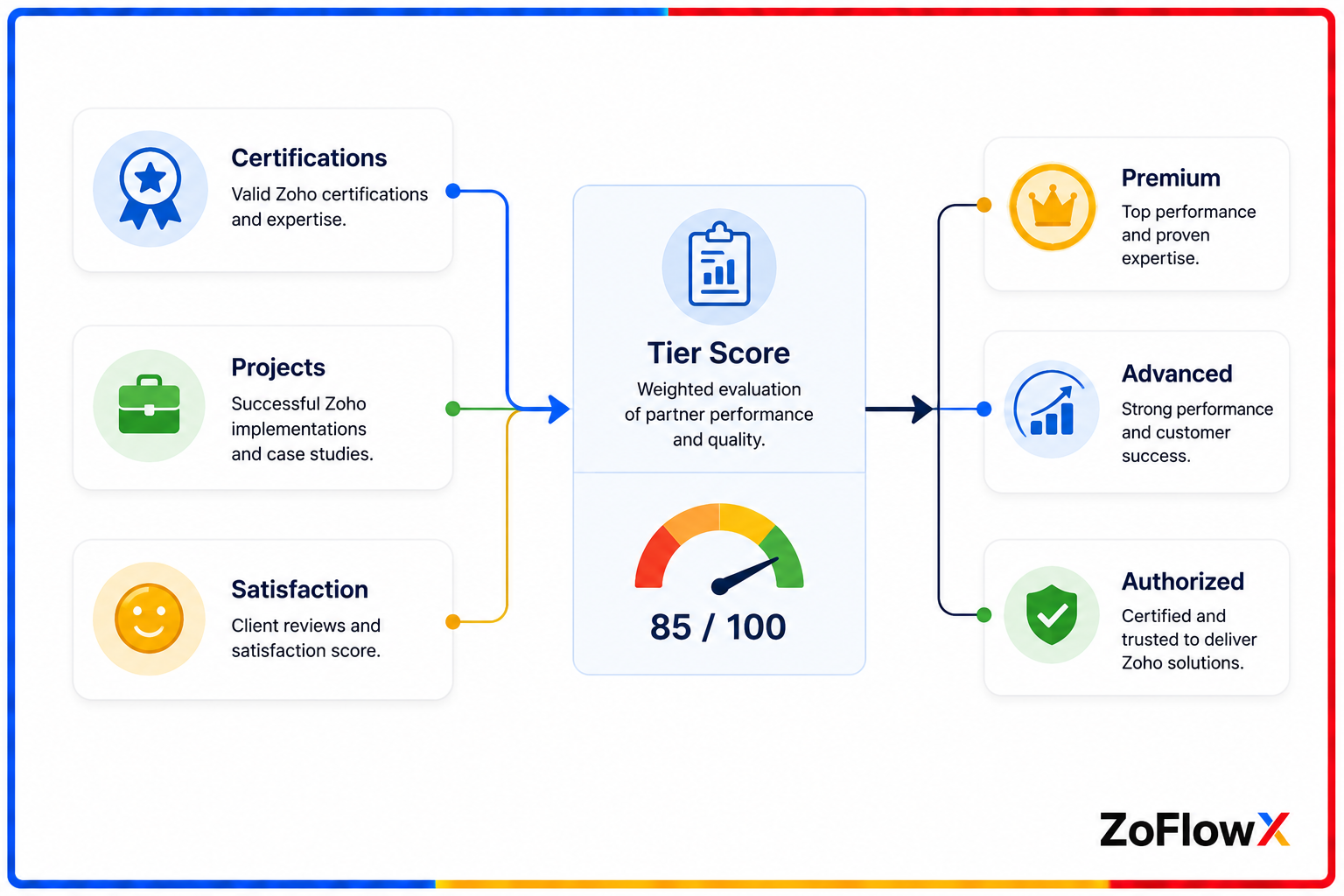 Diagram of how Zoho calculates a partner value score for tier assignment