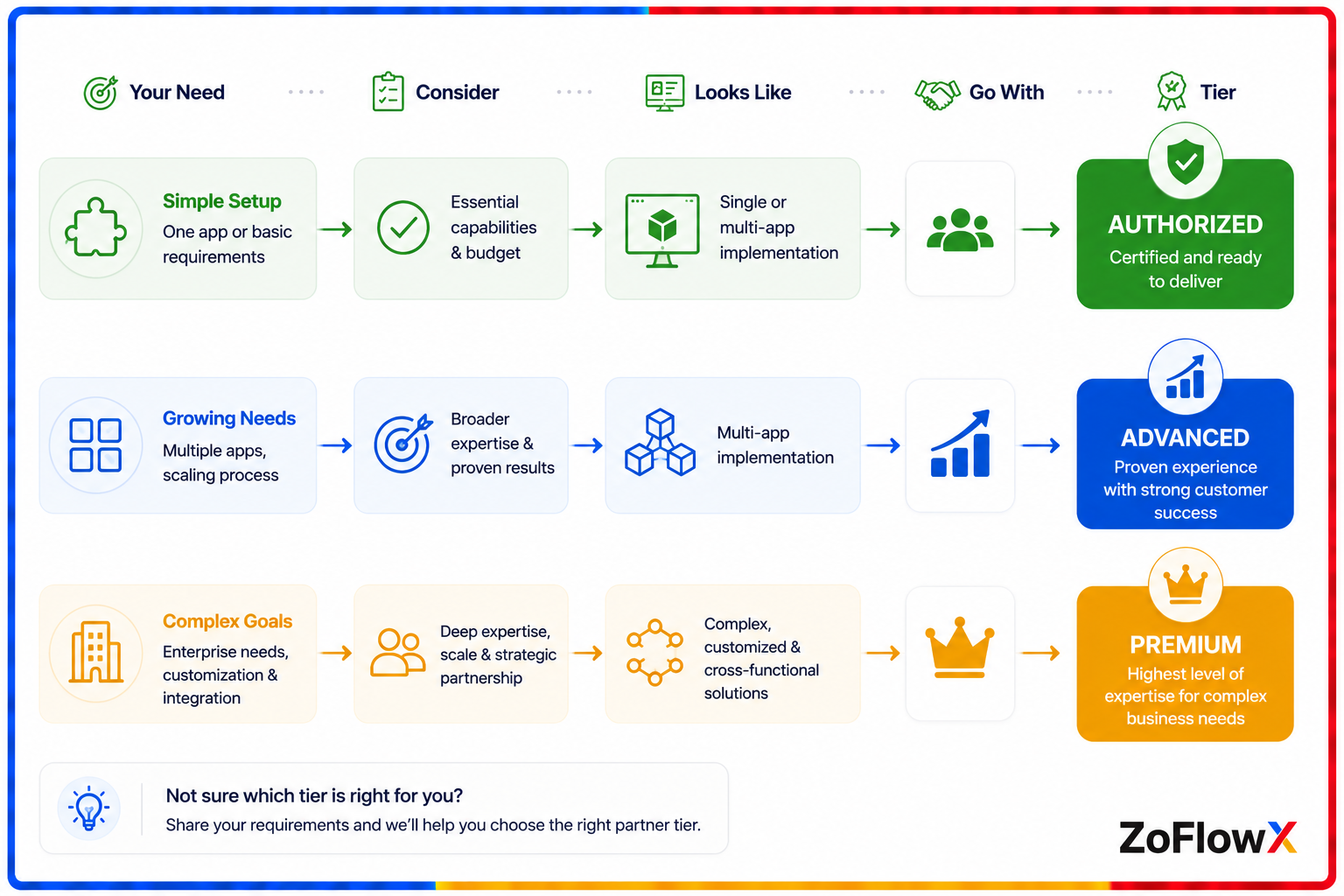 Decision flow for choosing the right Zoho partner level