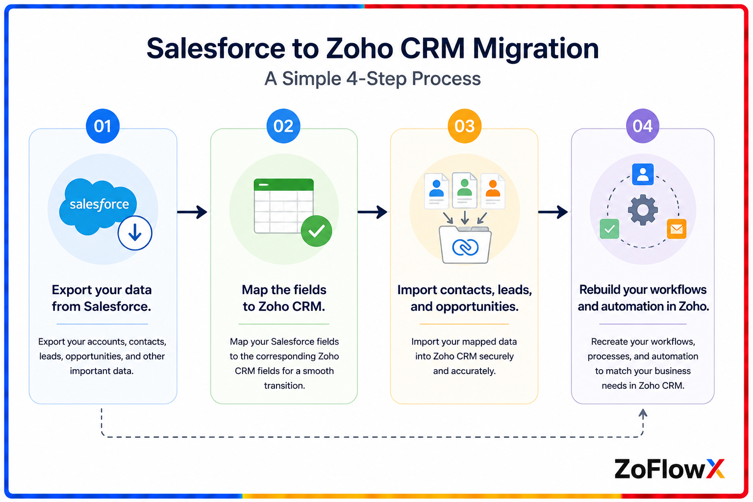 Step-by-step process and cost of migrating from Salesforce to Zoho CRM.