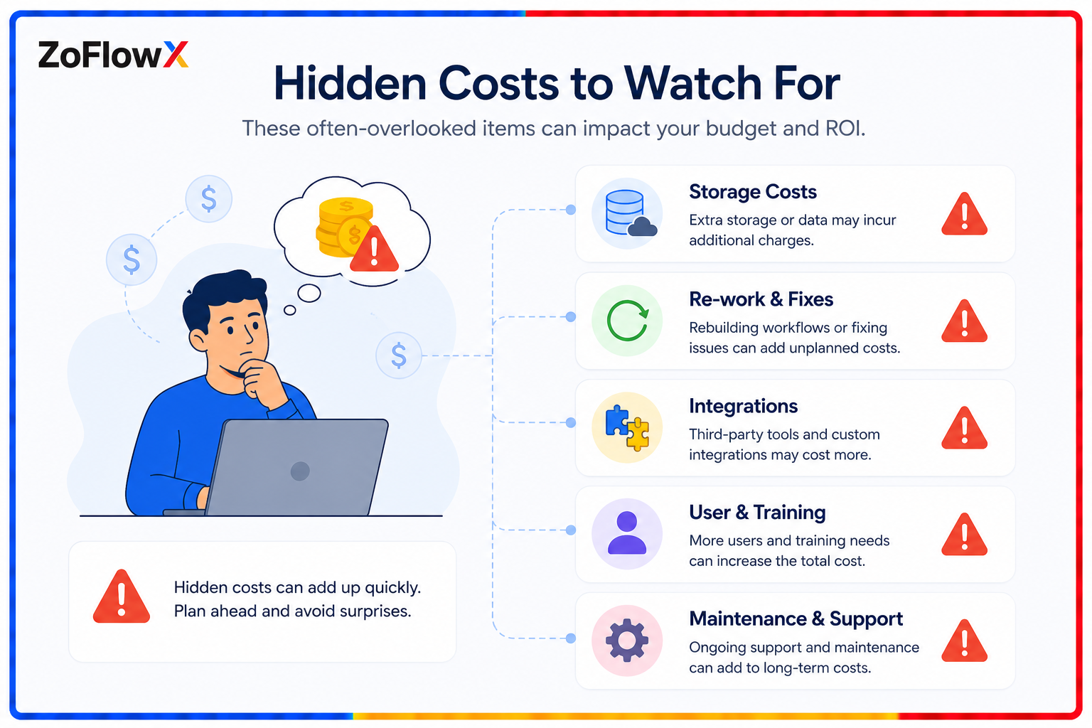 Common hidden Zoho costs to watch for, including storage, API credits, and re-work.