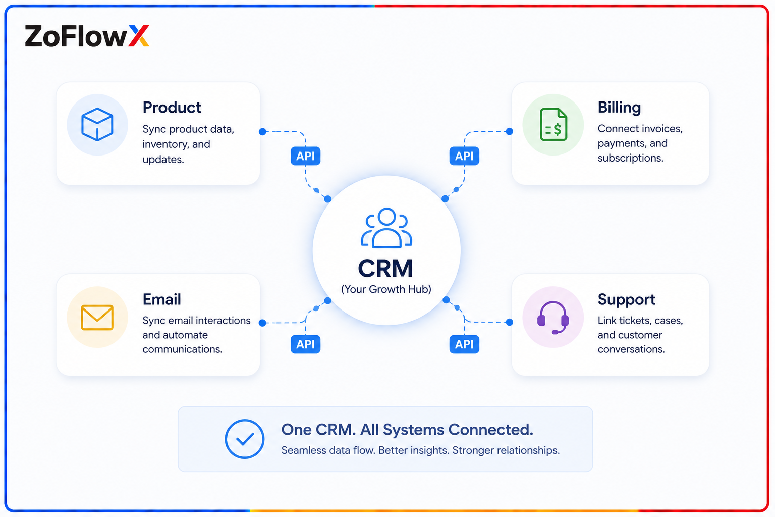 Diagram of an API-first CRM connecting tools for a scaling tech startup.