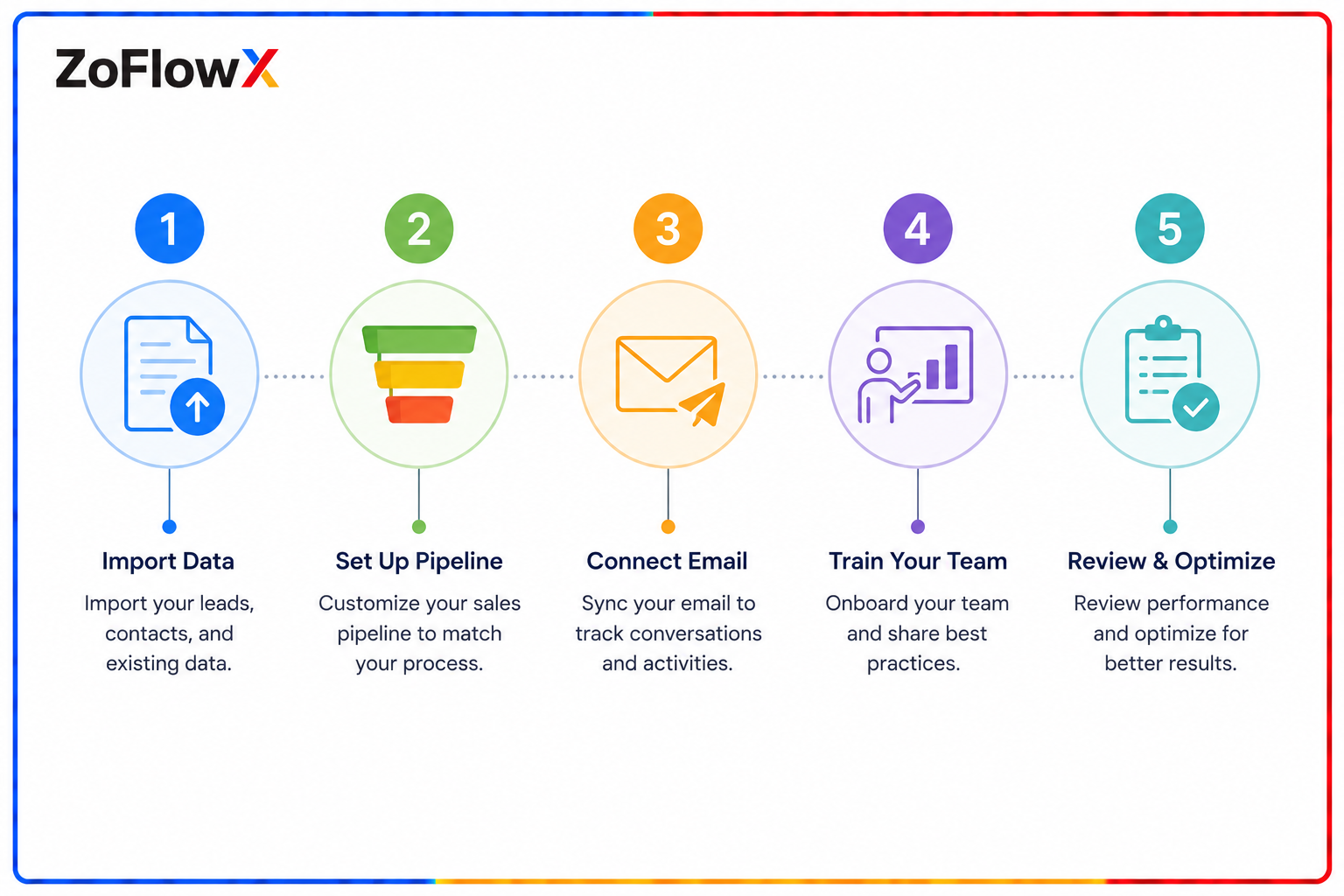 Five-step process to set up a startup CRM in under a week.