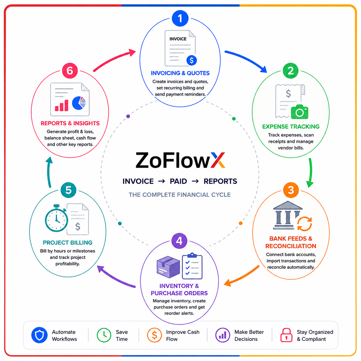 Diagram showing Zoho Books features from invoicing to reporting.