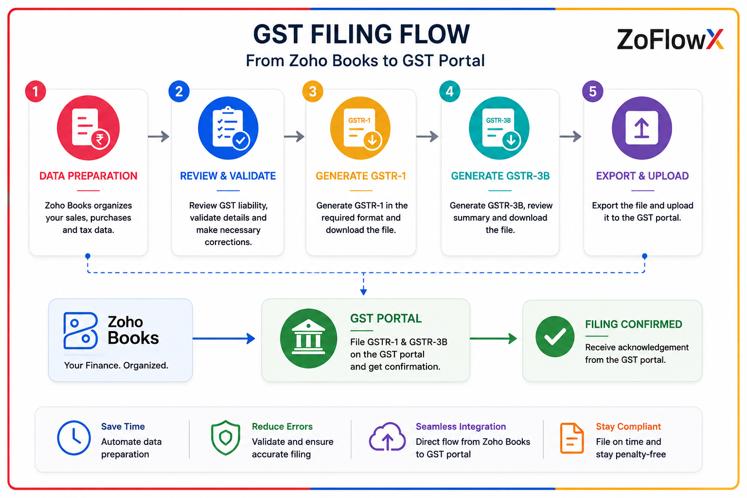 Illustration of filing GST returns directly from Zoho Books in India.