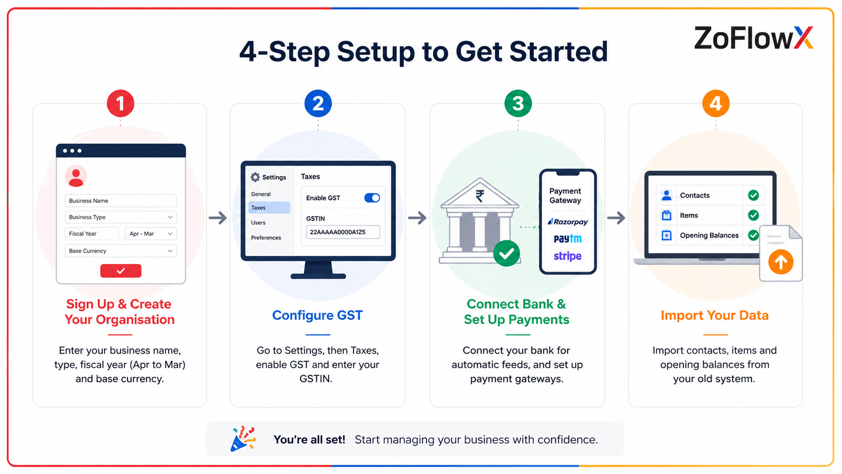 Four step setup process for Zoho Books for a small business.