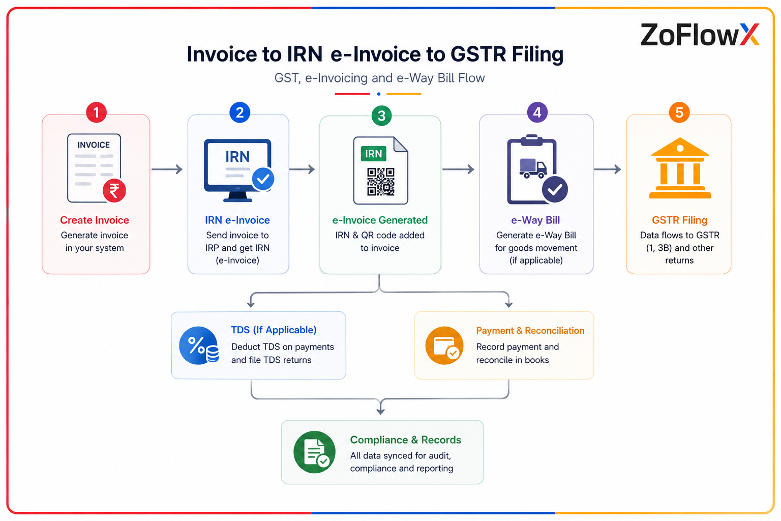 GST, e-invoicing and e-way bill flow that Indian accounting software must handle