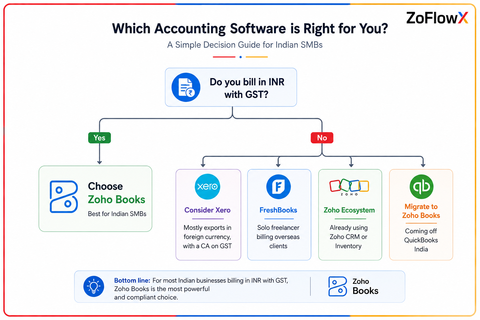Decision guide for the best accounting software for Indian SMBs
