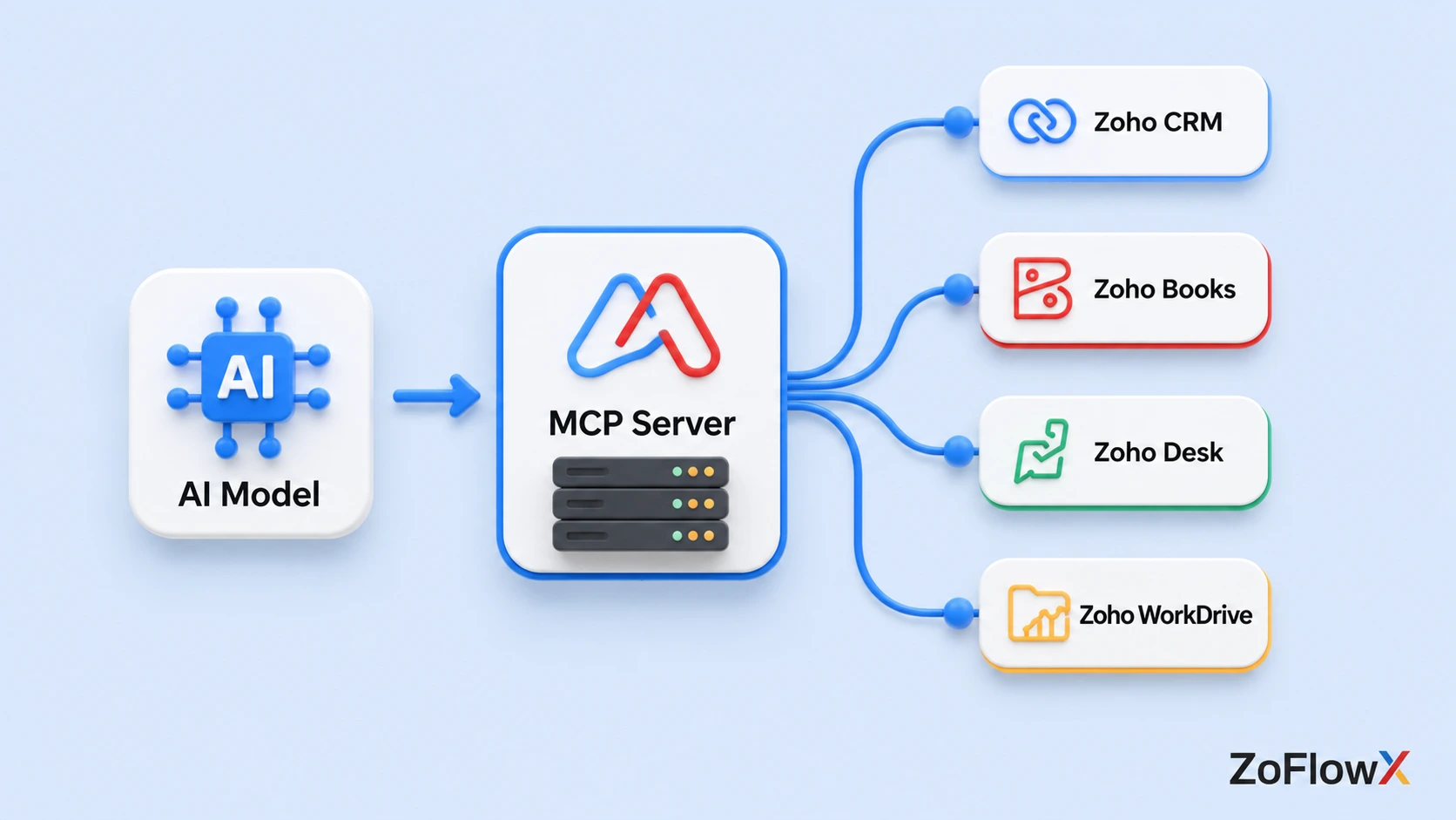 Diagram explaining what Zoho Model Context Protocol is