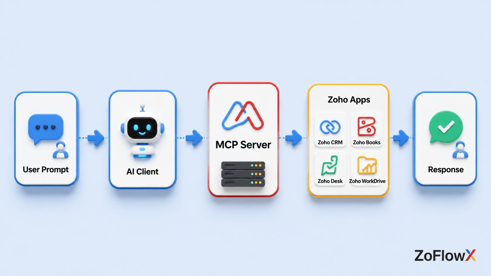 Workflow showing how Zoho MCP processes AI prompts