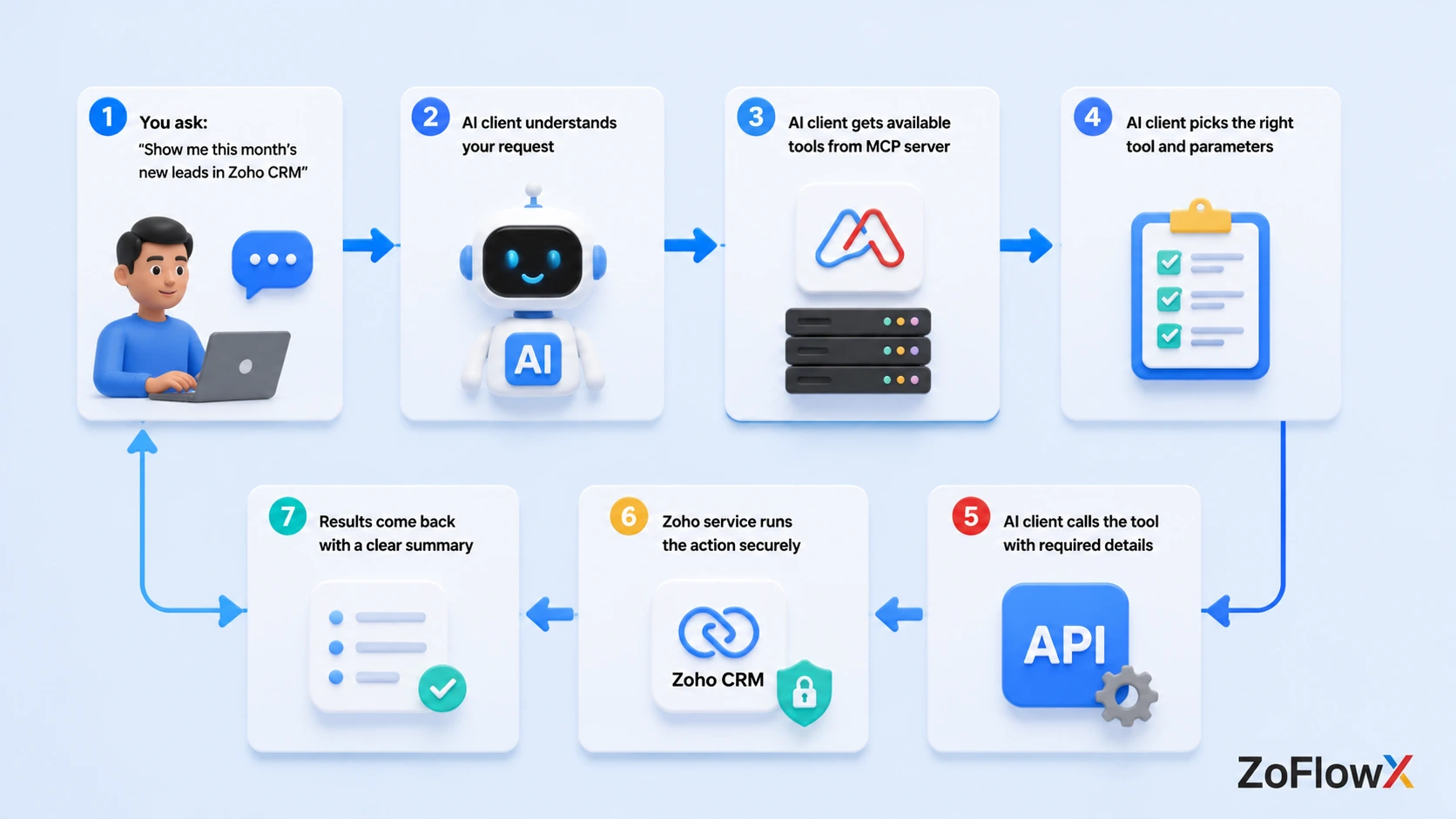 Step by step execution flow of Zoho MCP from prompt to action