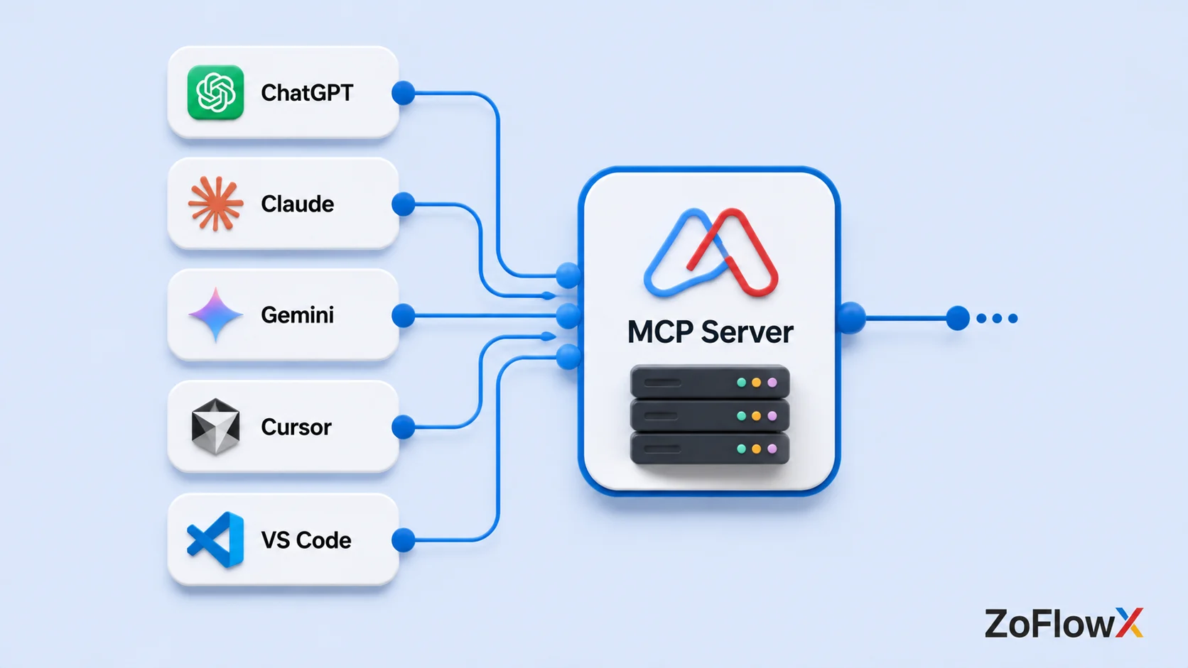 Zoho MCP connecting multiple AI assistants through one server