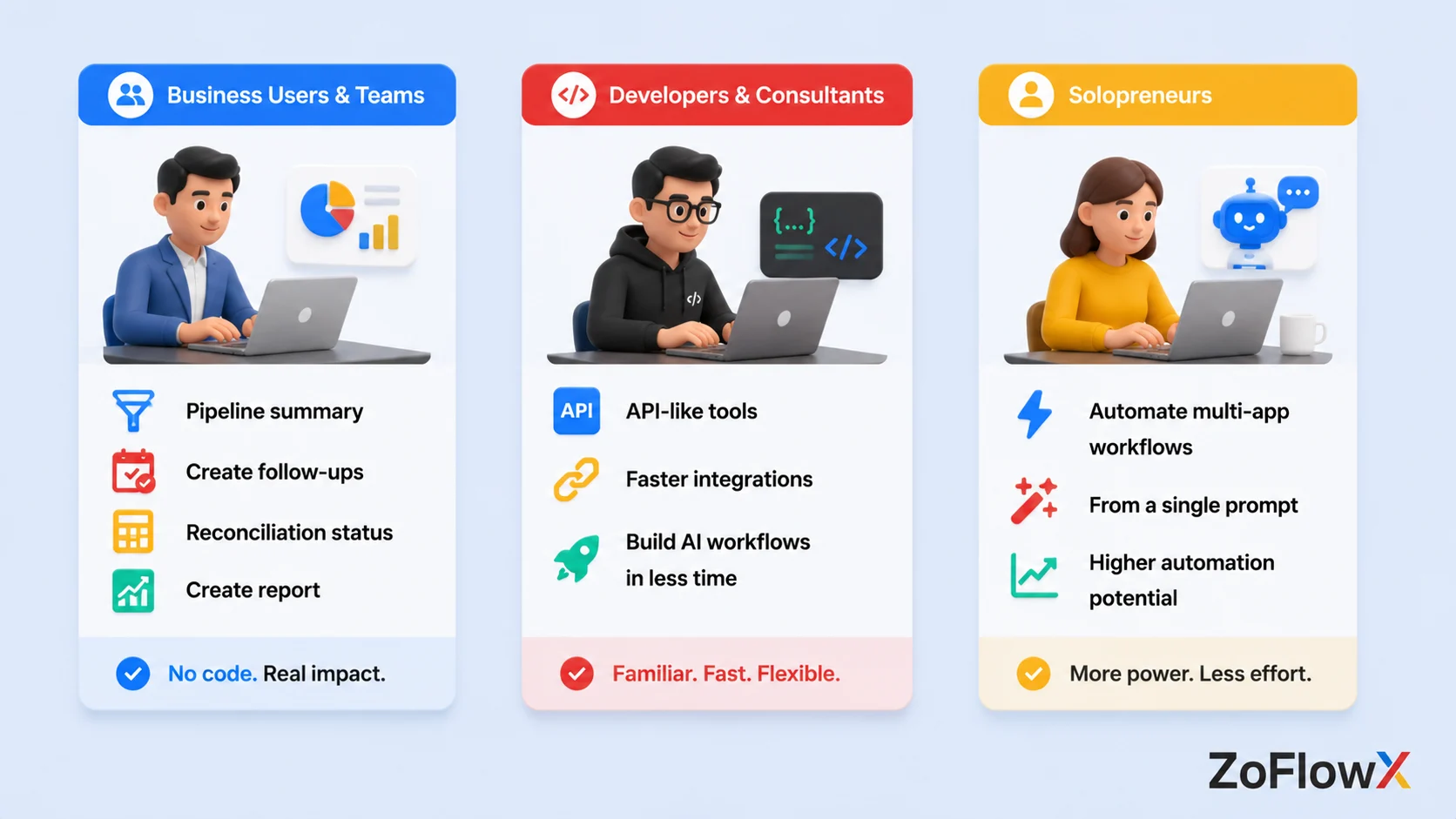 Business users and developers using Zoho MCP