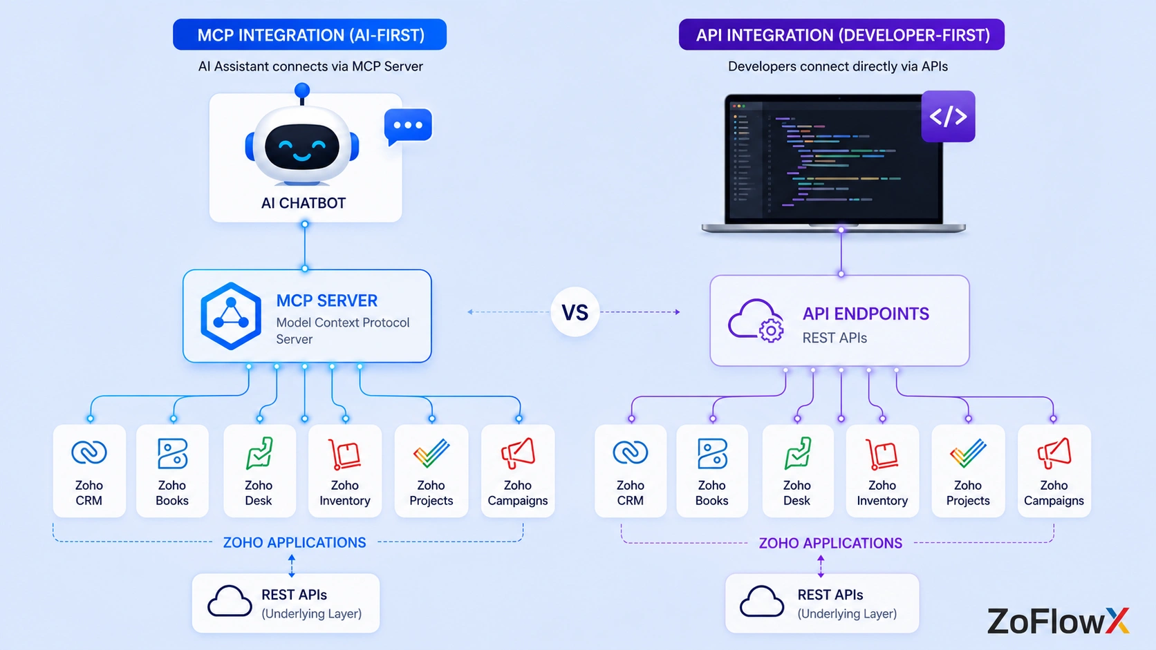 Illustration of Zoho MCP architecture compared with traditional Zoho API integration for AI automation