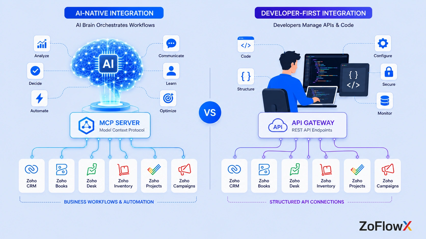 AI-powered Zoho MCP workflow compared with traditional API development for business automation
